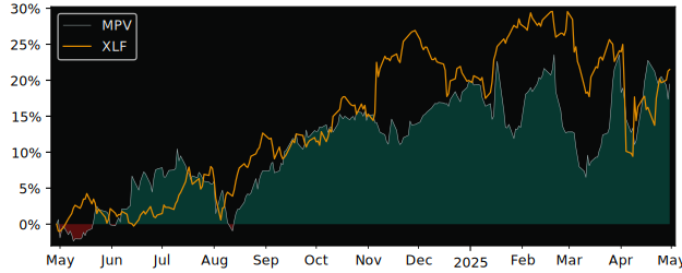 Compare overall performance (total returns) of Barings Participation with its related sector ETF XLF