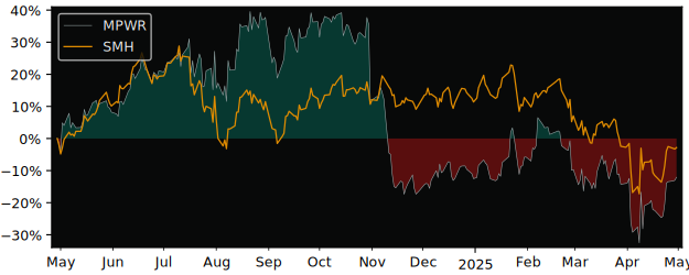 Compare Monolithic Power System.. with its related Sector/Index SMH