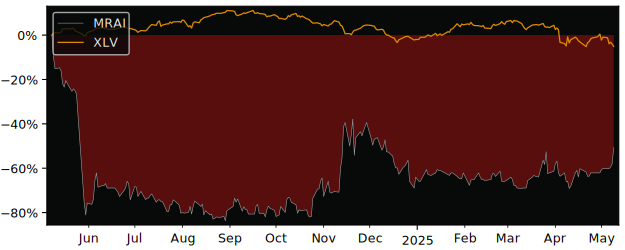 Compare overall performance (total returns) of Marpai with its related sector ETF XLV