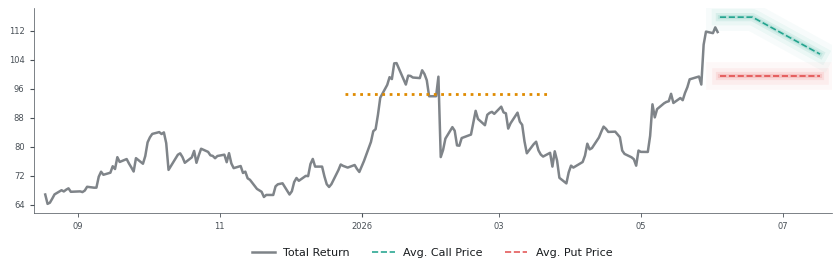 Options-Based Forecast MRCY Option Ideas - Mercury Systems