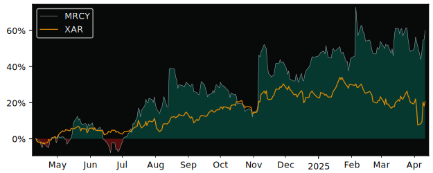 Compare Mercury Systems with its related Sector/Index XAR