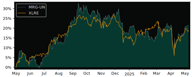 Compare overall performance (total returns) of Morguard North with its related sector ETF XLRE