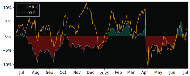 Total Return of Market Access Rogers versus its related sector ETF XLE