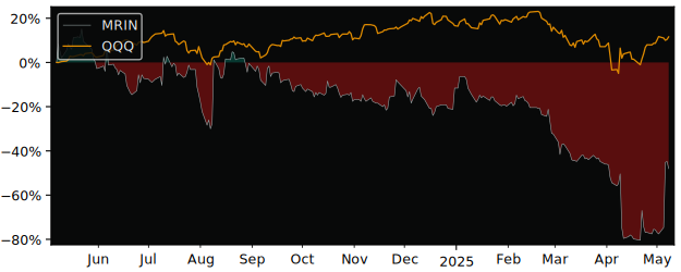 Compare overall performance (total returns) of Marin Software with its related sector ETF QQQ