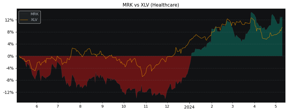 Compare Merck & Company with its related Sector/Index XLV