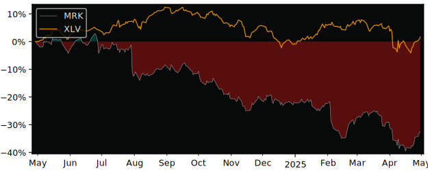 Compare Merck & Company with its related Sector/Index XLV