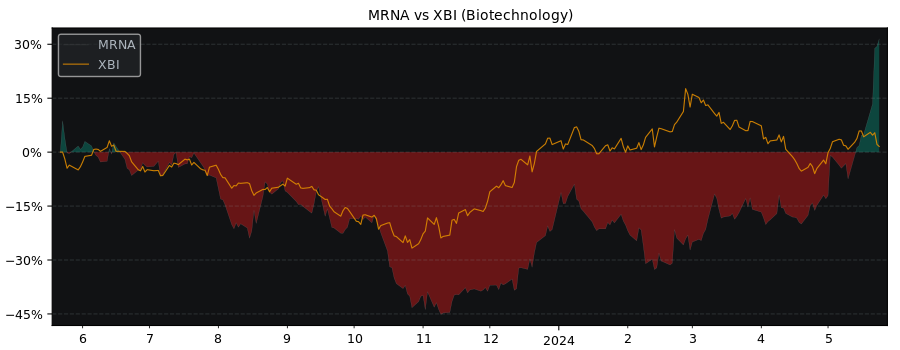 Compare Moderna with its related Sector/Index XBI