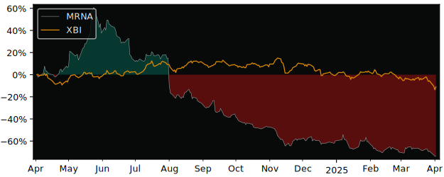 Compare Moderna with its related Sector/Index XBI