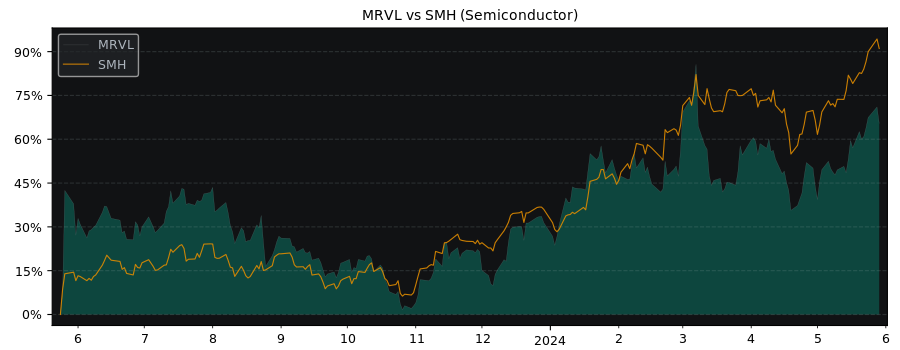 Compare Marvell Technology Group with its related Sector/Index SMH