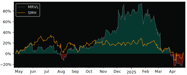 Compare Marvell Technology Group with its related Sector/Index SMH