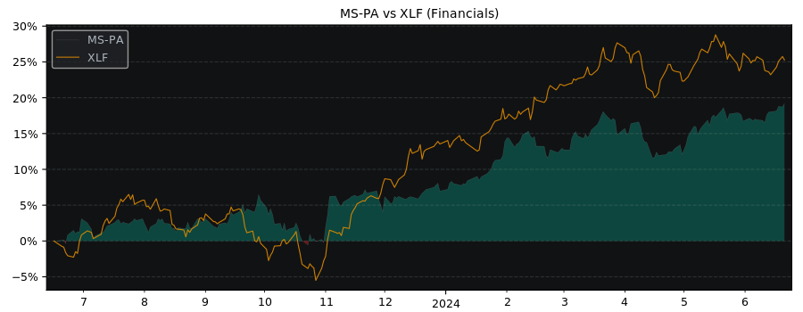 Compare Morgan Stanley with its related Sector/Index XLF