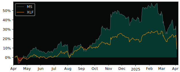 Compare Morgan Stanley with its related Sector/Index XLF