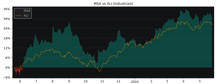 Compare MSA Safety with its related Sector/Index XLI