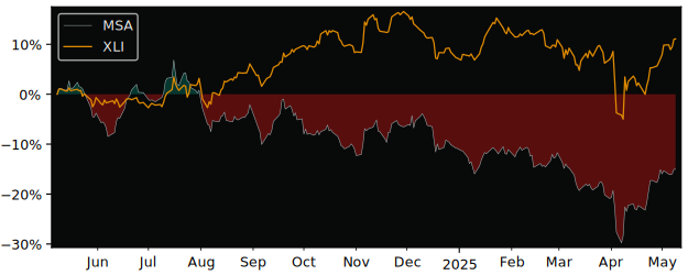 Compare MSA Safety with its related Sector/Index XLI