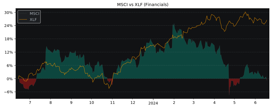 Compare MSCI with its related Sector/Index XLF