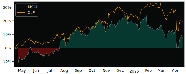 Compare MSCI with its related Sector/Index XLF