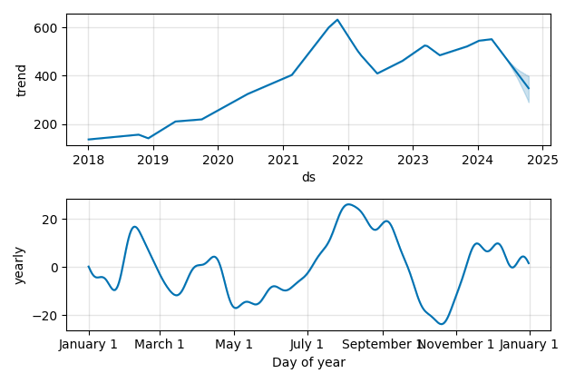 Drawdown / Underwater Chart for MSCI (MSCI) - Stock Price & Dividends