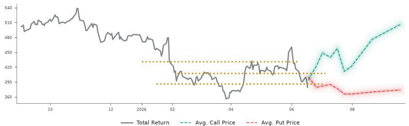 Options-Based Forecast MSFT Option Ideas - Microsoft