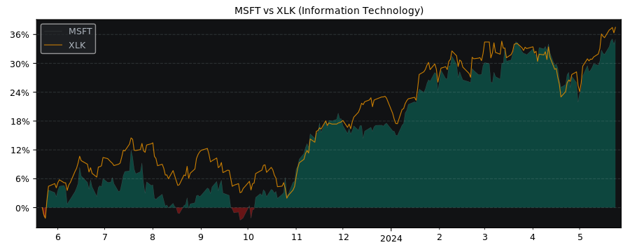Compare Microsoft with its related Sector/Index XLK