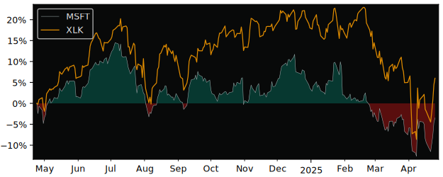 Compare Microsoft with its related Sector/Index XLK