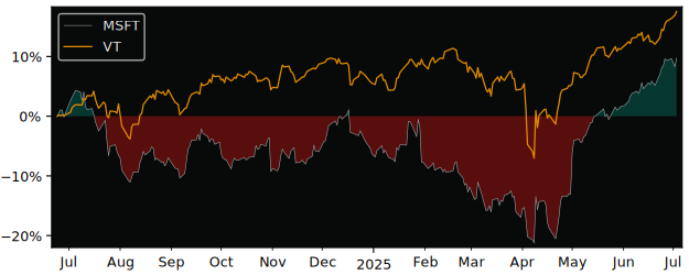 Total Return of Microsoft CDR (CAD versus its related sector ETF VT
