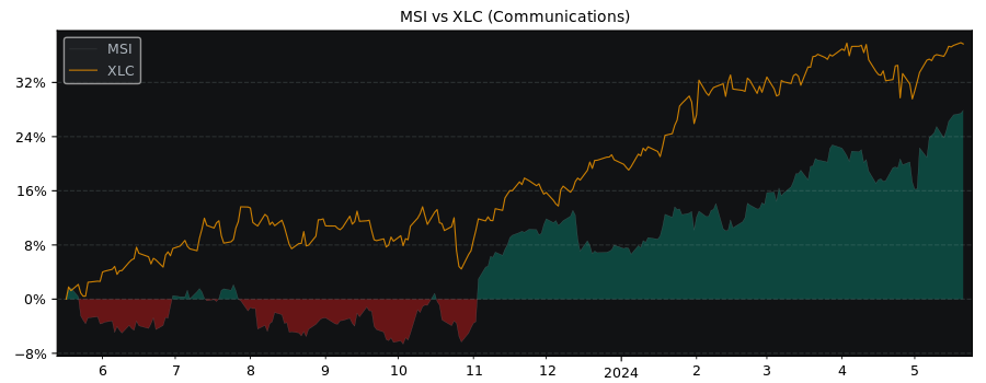 Compare Motorola Solutions with its related Sector/Index XLC
