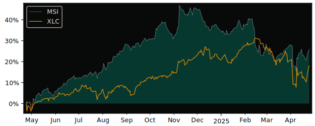 Compare Motorola Solutions with its related Sector/Index XLC