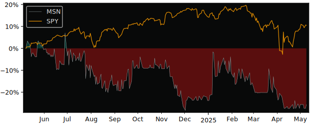 Compare overall performance (total returns) of Emerson Radio with its related sector ETF SPY