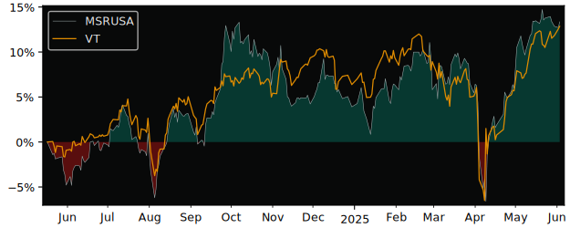 Total Return of UBS(Lux)Fund Solutions versus its related sector ETF VT
