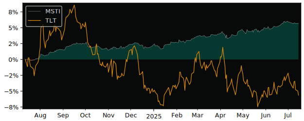 Total Return of Madison s Trust versus its related sector ETF TLT