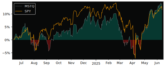 Total Return of ETF Series Solutions versus its related sector ETF SPY