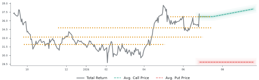 Options-Based Forecast MTCH Option Ideas - Match