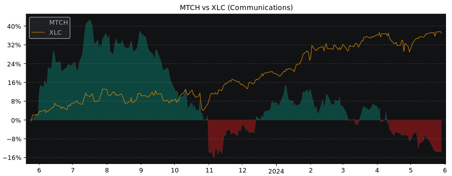 Compare Match Group with its related Sector/Index XLC