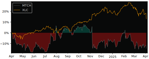 Compare Match Group with its related Sector/Index XLC