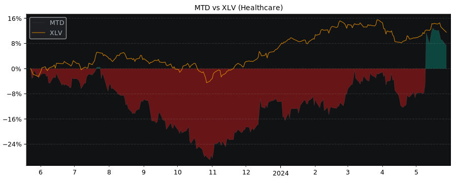 Compare Mettler-Toledo Internat.. with its related Sector/Index XLV