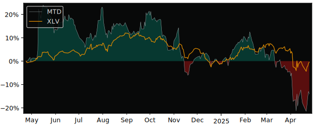 Compare Mettler-Toledo Internat.. with its related Sector/Index XLV