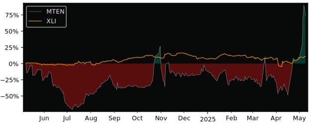 Compare overall performance (total returns) of Mingteng International with its related sector ETF XLI