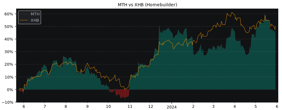 Compare Meritage with its related Sector/Index XHB