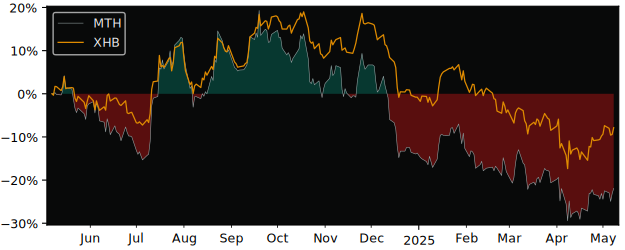 Compare Meritage with its related Sector/Index XHB