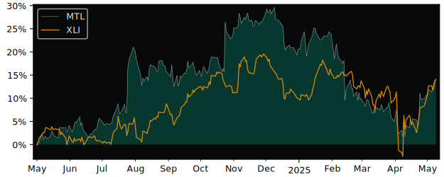 Compare overall performance (total returns) of Mullen with its related sector ETF XLI