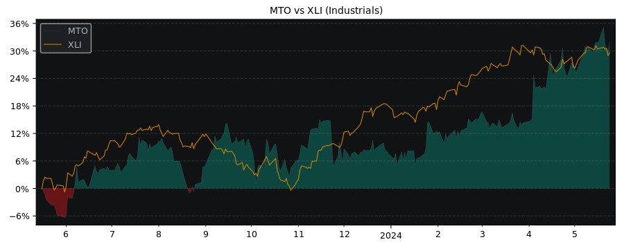 Compare Mitie Group PLC with its related Sector/Index XLI