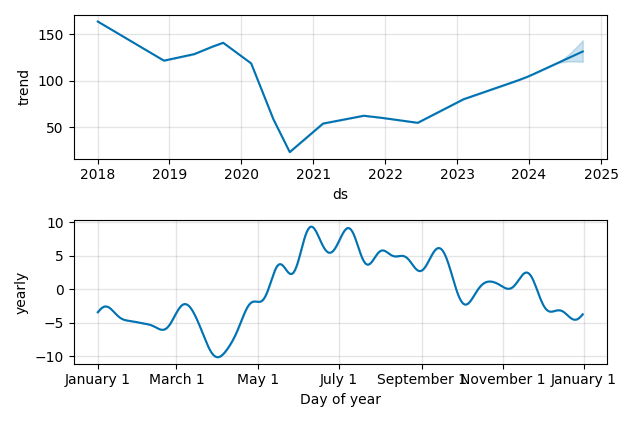 Drawdown / Underwater Chart for Mitie Group PLC (MTO) - Stock Price & Dividends