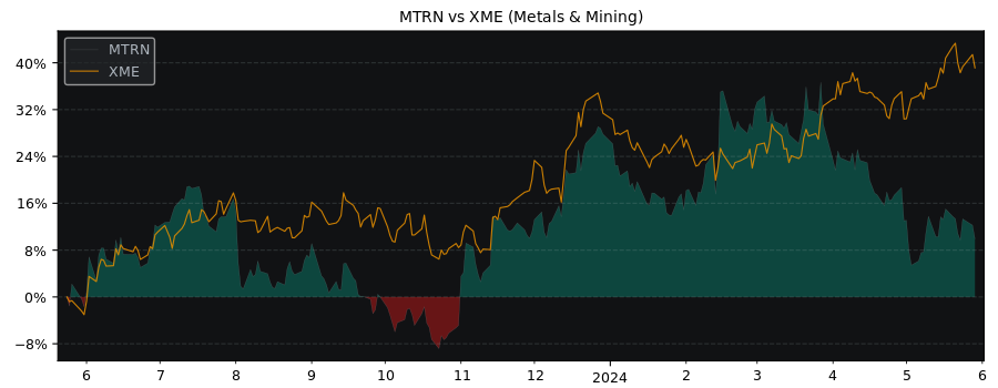 Compare Materion with its related Sector/Index XME