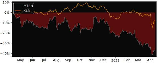 Compare Materion with its related Sector/Index XME