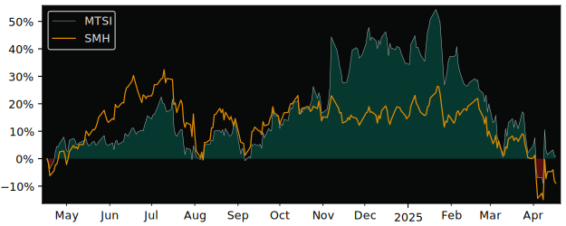 Compare MACOM Technology Solutions.. with its related Sector/Index SMH