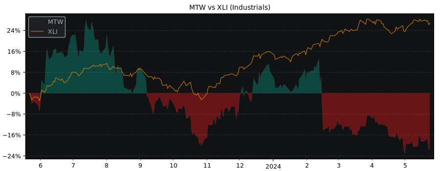 Compare Manitowoc Company with its related Sector/Index XLI