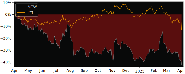 Compare Manitowoc Company with its related Sector/Index XLI