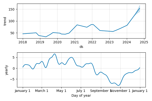 Drawdown / Underwater Chart for Micron Technology (MU) - Stock Price & Dividends