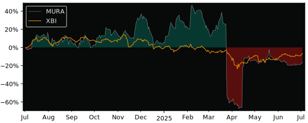 Total Return of Mural Oncology versus its related sector ETF XBI
