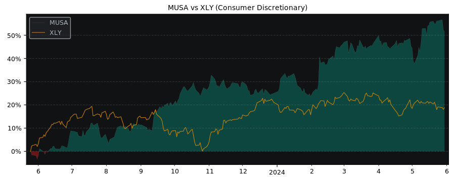 Compare Murphy USA with its related Sector/Index XLY